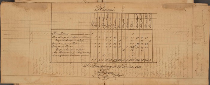 11 FRANOM_FSB_282_ALVIN page 395 etat de toutes les milices en 1831 résumé