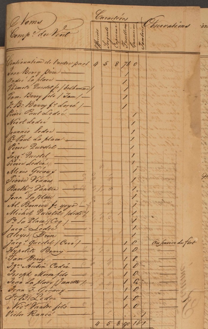 9 FRANOM_FSB_282_ALVIN page 395 etat de toutes les milices en 1831 au vent page 3